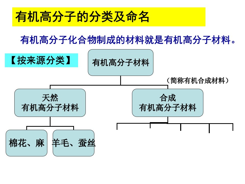 高分子材料完整人教版课件