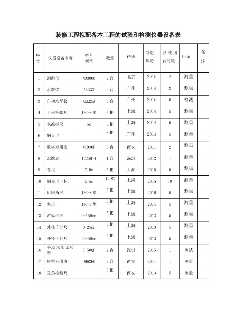 装修工程拟配备本工程的试验和检测仪器设备表