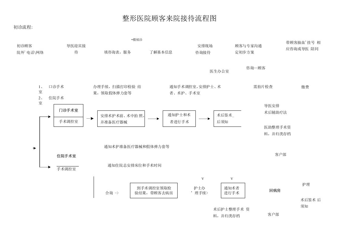 顾客来院接待流程图