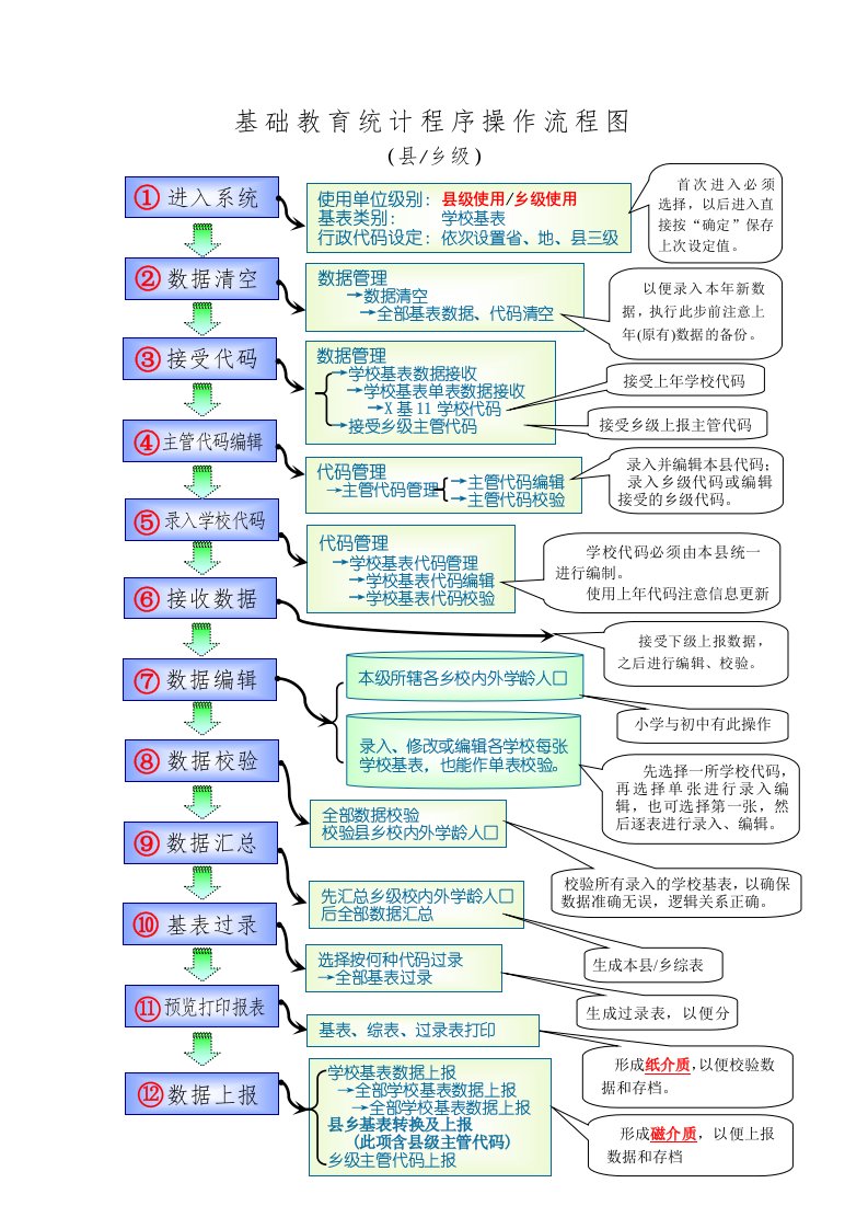 表格模板-基础教育统计程序操作流程图