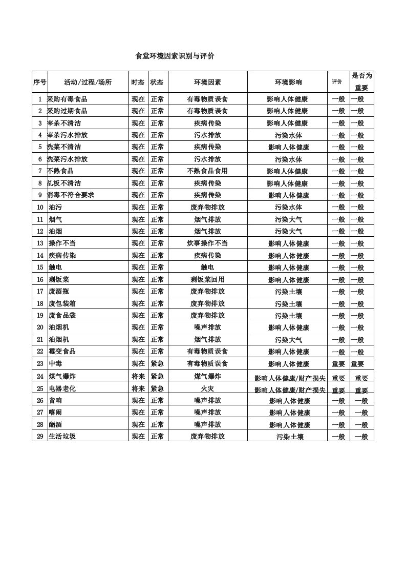 公司食堂环境因素识别评价表