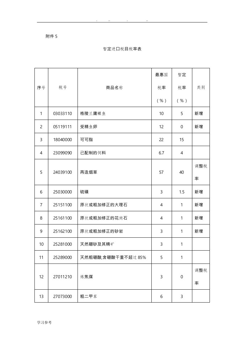 暂定进口税目税率表