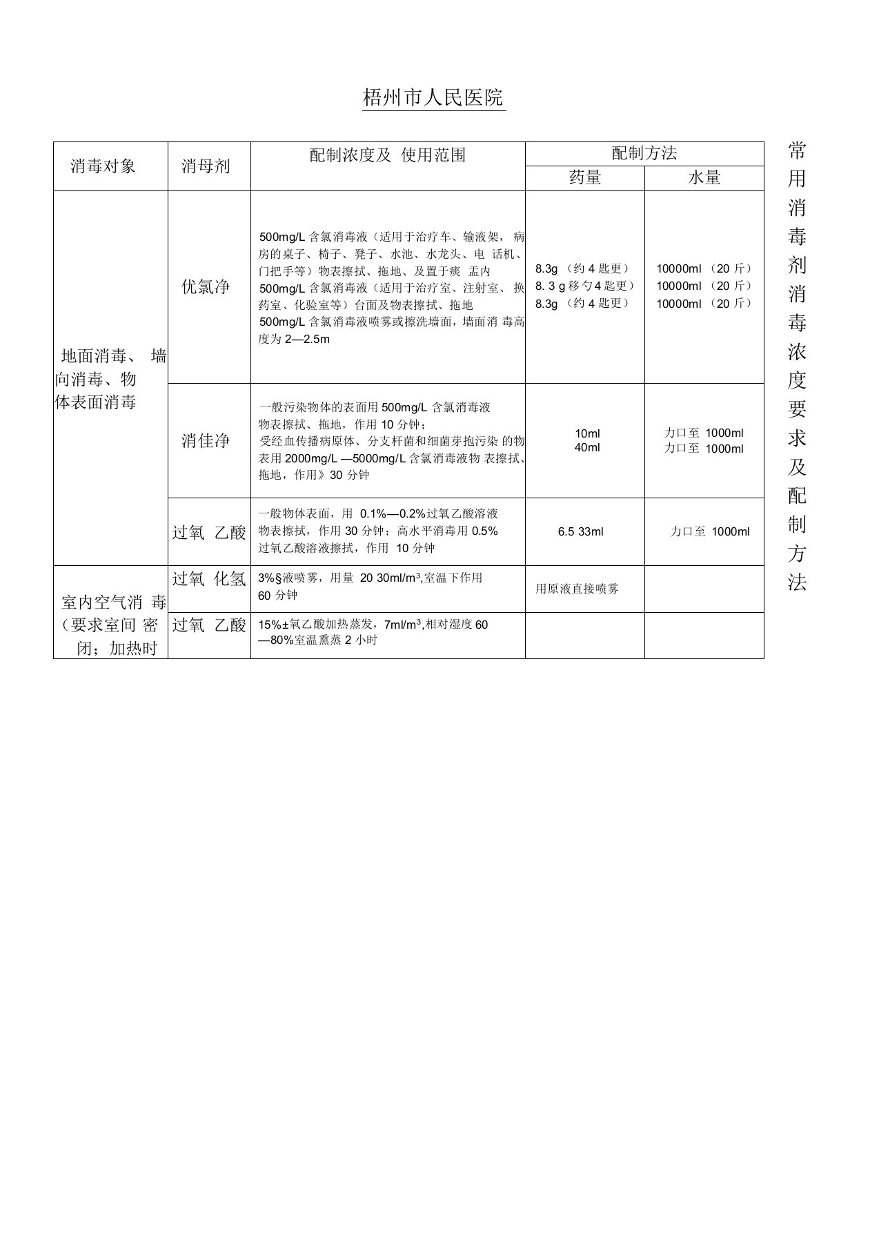 常用消毒剂浓度要求及配制办法