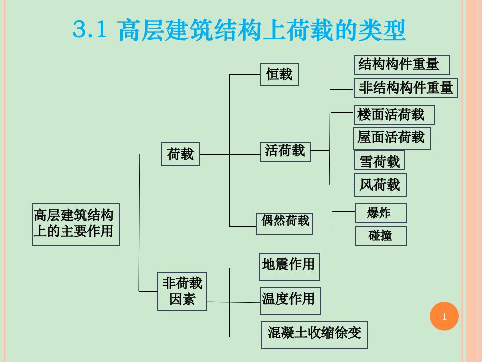 高层结构设计ppt课件