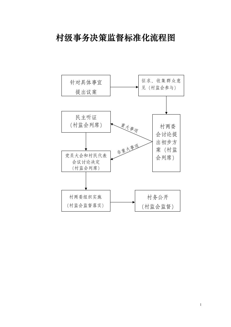 村级事务决策监督标准化流程图