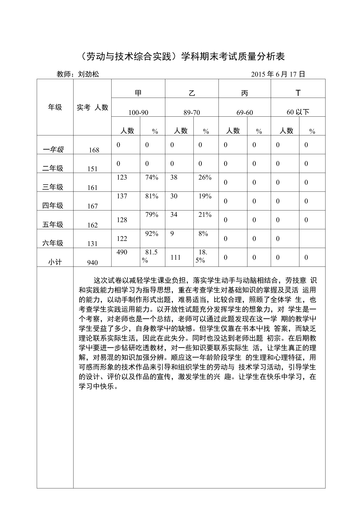 （劳动与技术综合实践）学科期末考试质量分析表