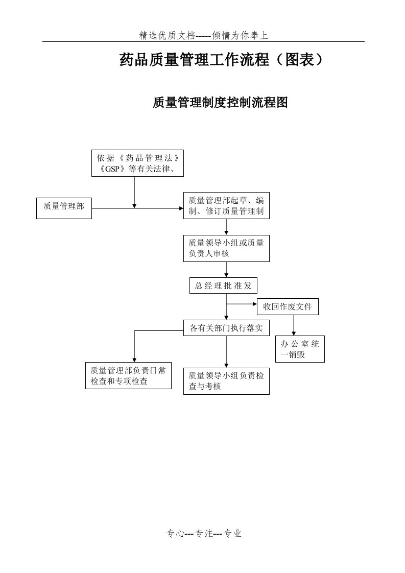 药品经营企业质量管理工作流程图(共13页)