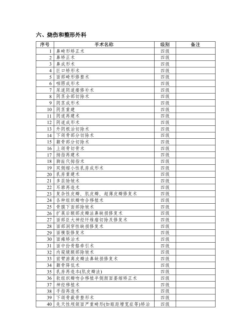 烧伤和整形外科手术分级管理目录