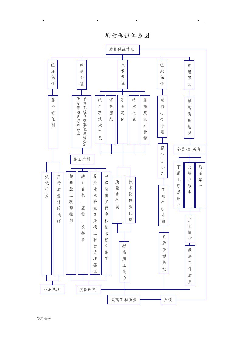 公路工程质量保证体系框图