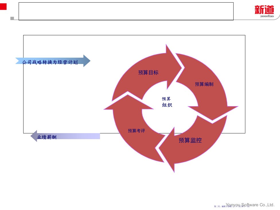 预算考评与调整46页PPT