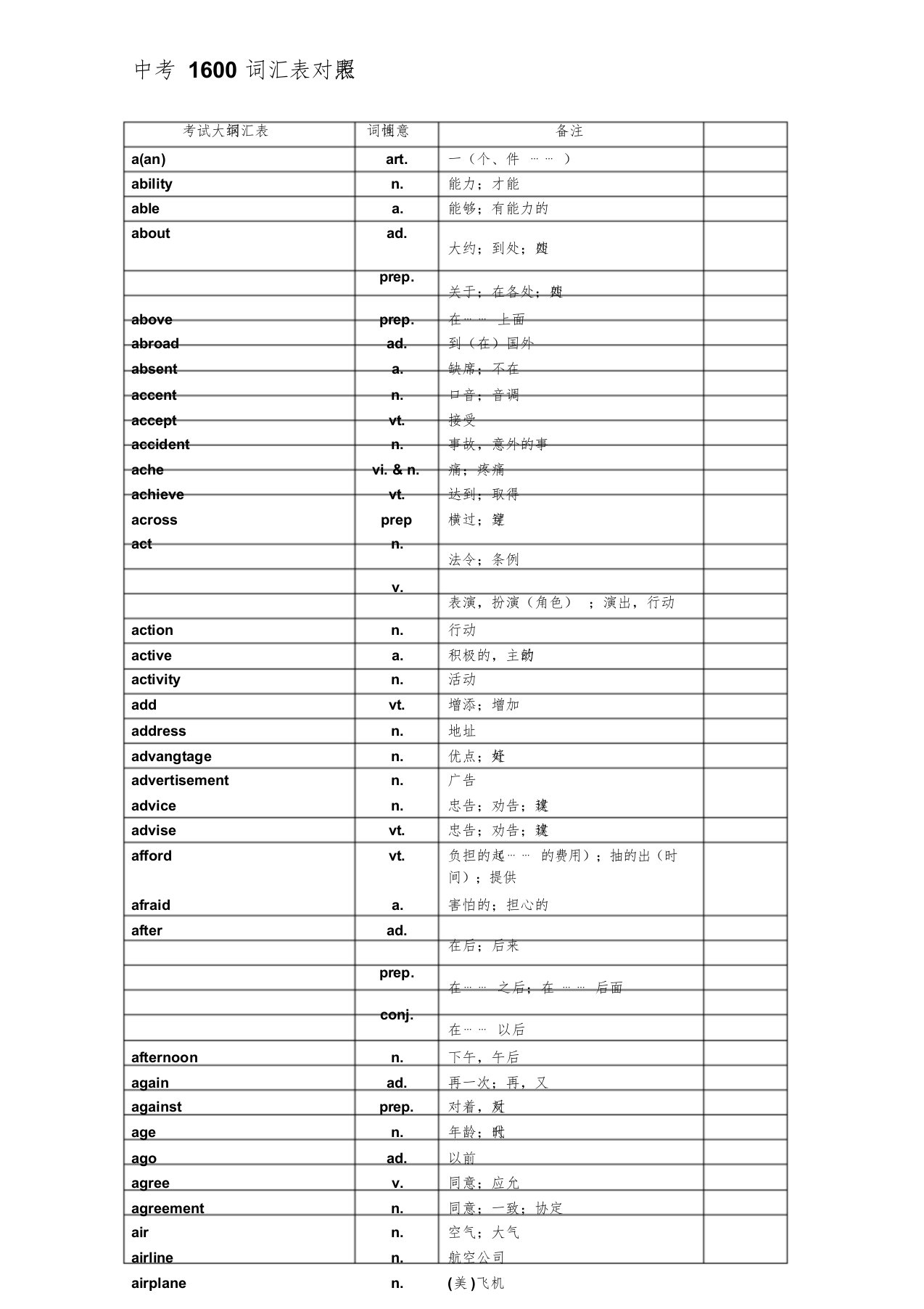 【2019年整理】中考英语1600中考词汇表对照表