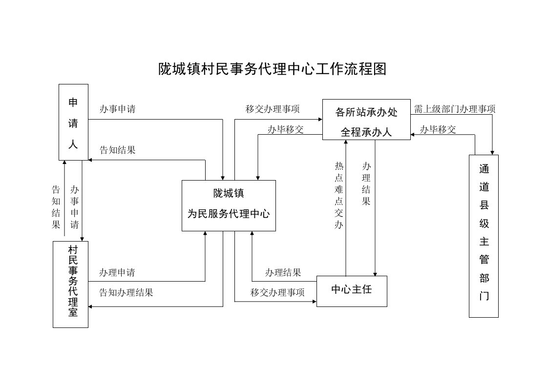 村民事务代理流程图