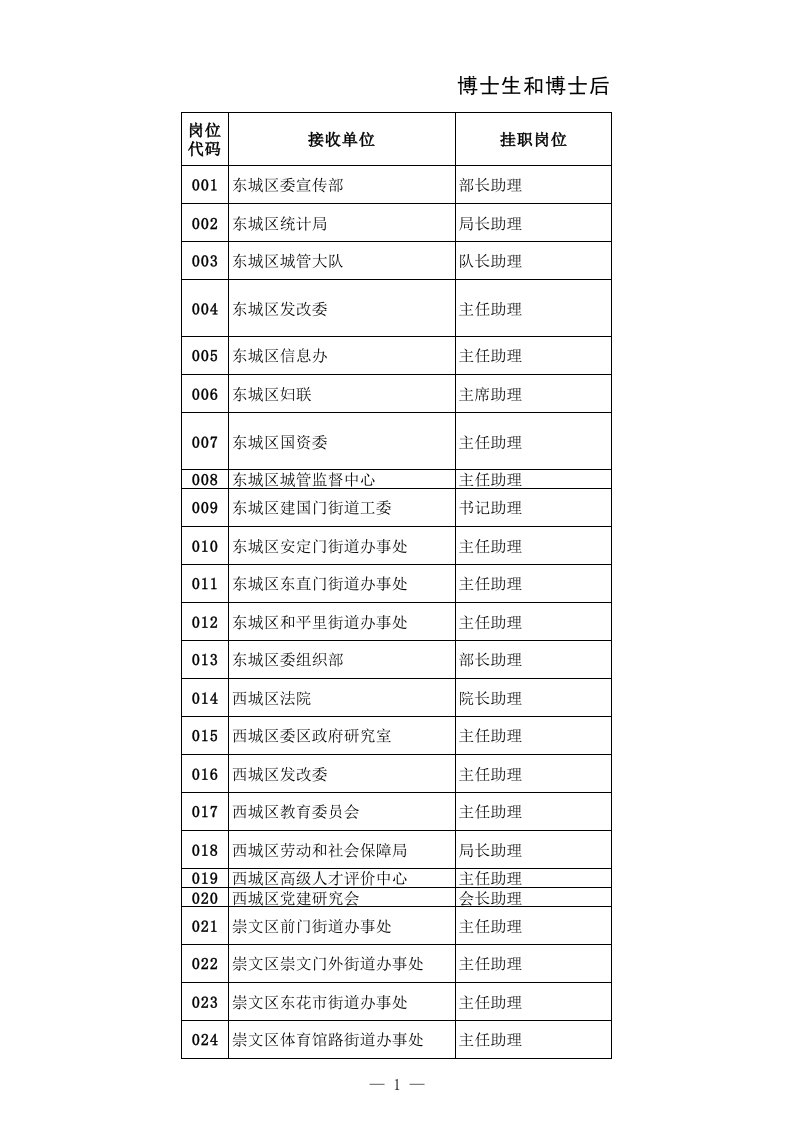 表格模板-博士生和博士后挂职锻炼岗位需求统计汇总表