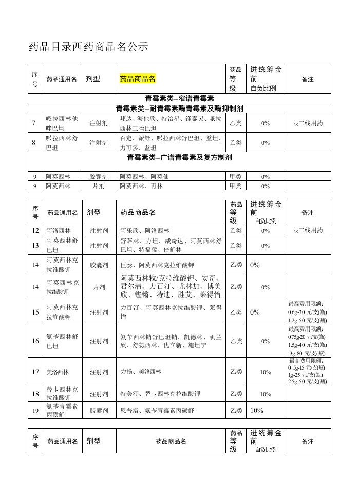 医疗行业-药品目录药品商品名公示国家基本医疗保险药品目录—