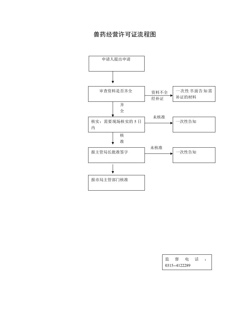 兽药经营许可证流程图