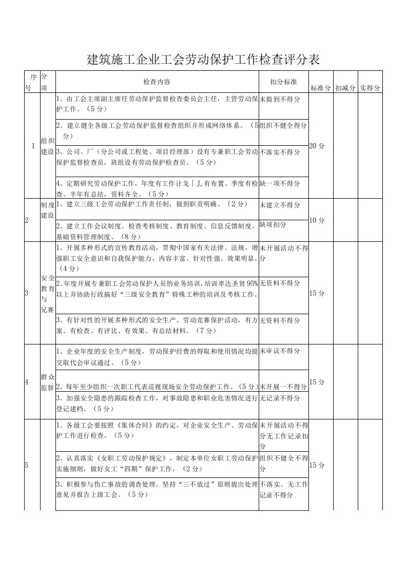 建筑施工企业工会劳动保护工作检查评分表