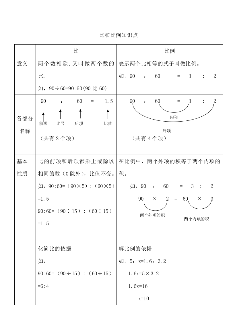 六年级数学毕业复习比和比例基础知识点