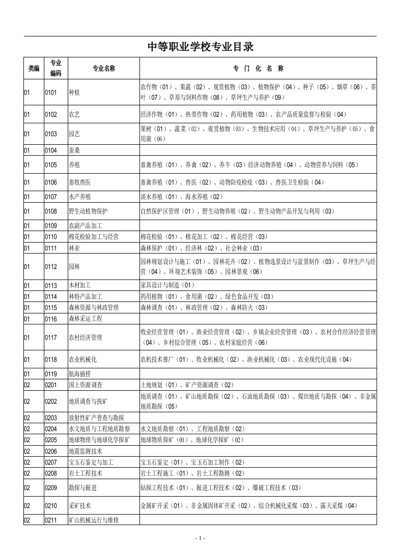 大学课程中等职业学校专业目录