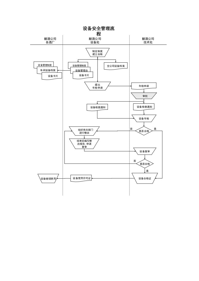 某酒业生产企业设备安全管理流程