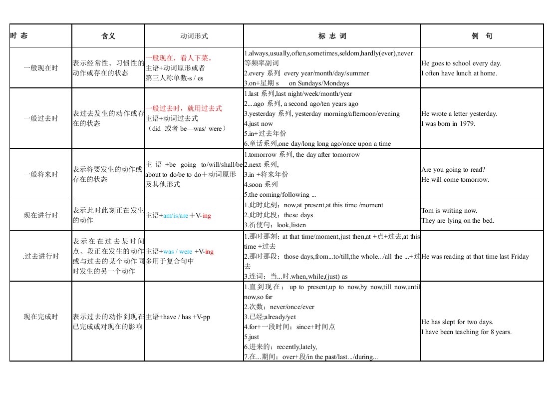 八大时态总结一览表