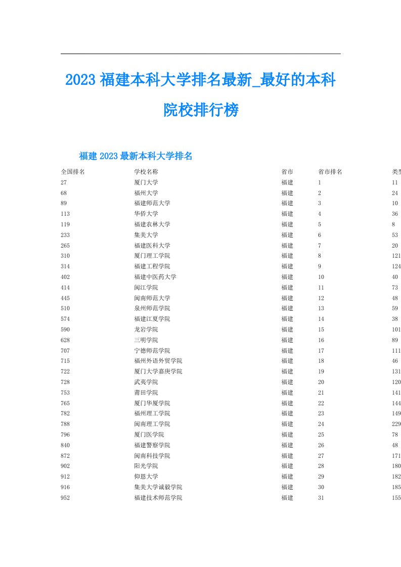 福建本科大学排名最新最好的本科院校排行榜