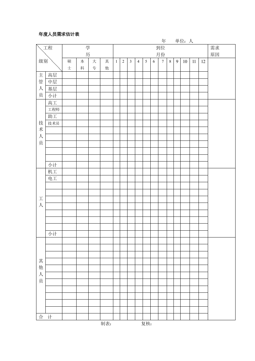 年度人员需求估计表(范本)