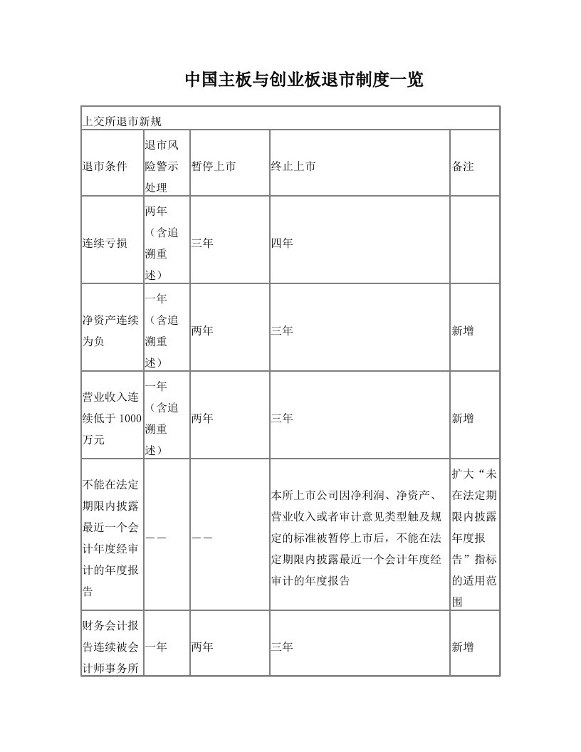 中国主板与创业板退市制度一览