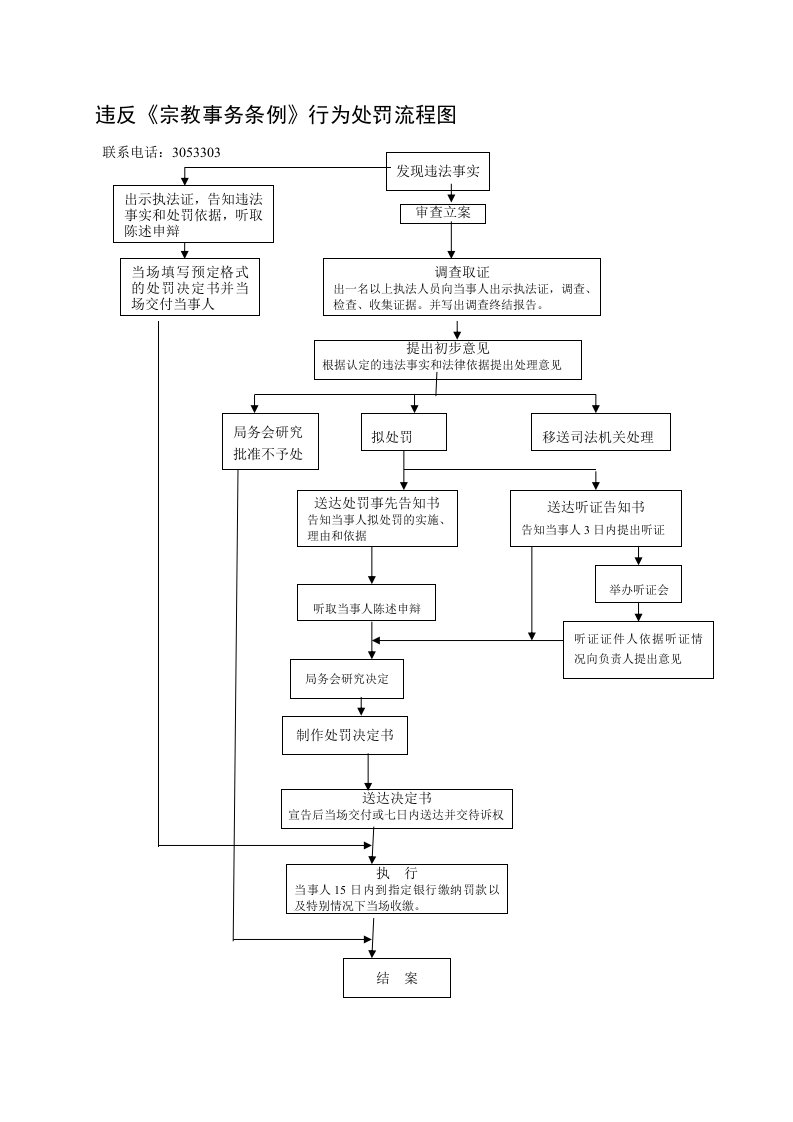 违反宗教事务条例行为处罚流程图