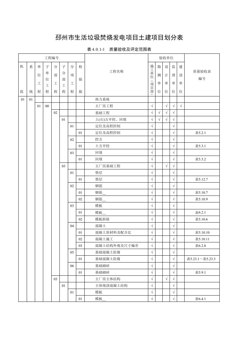 垃圾焚烧发电厂项目划分