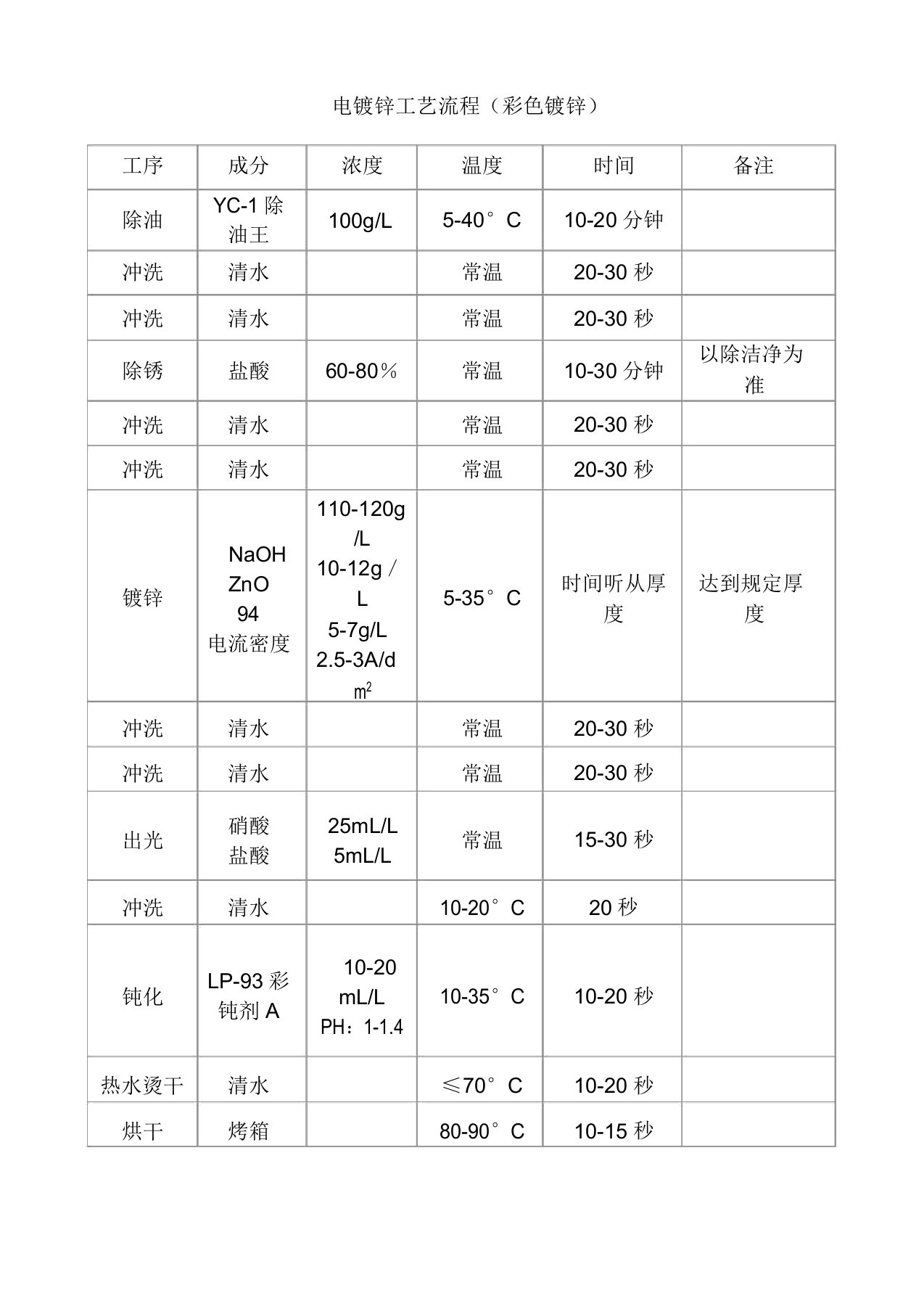 电镀锌工艺流程