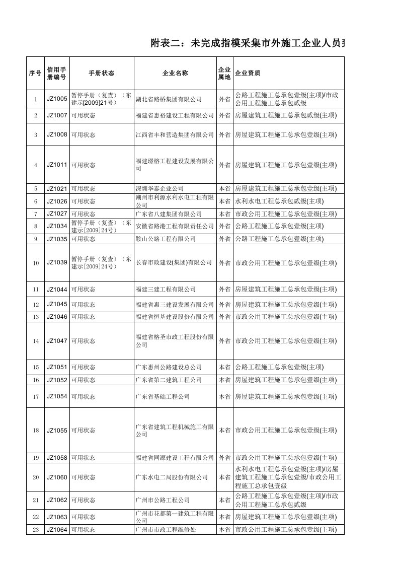 表格模板-未完成指模采集市外施工企业人员到位确认时间表xls