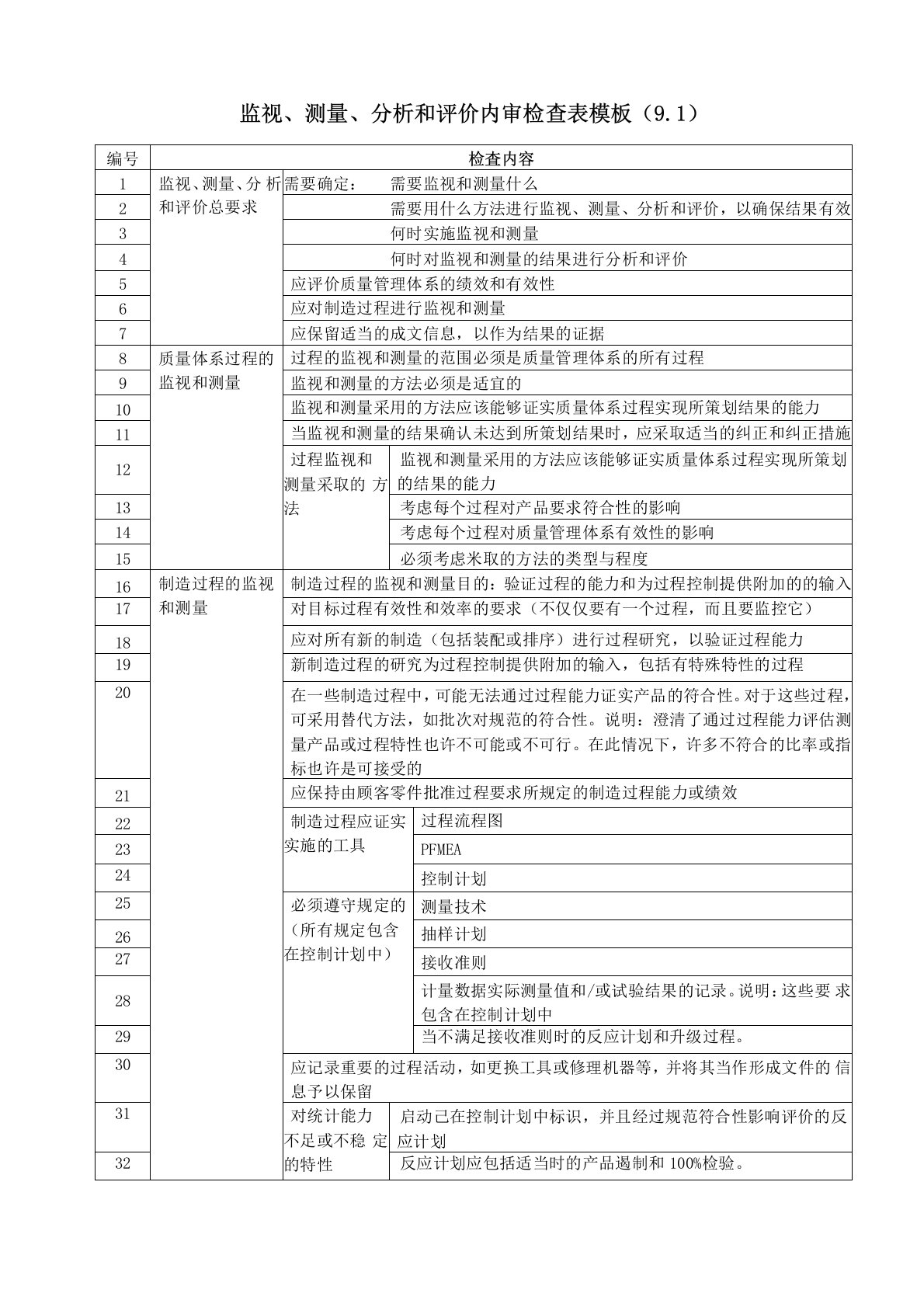 监视、测量、分析和评价内审检查表模板