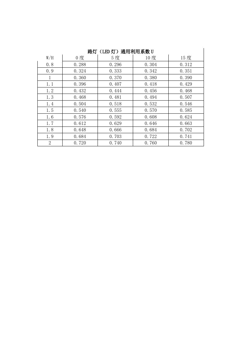 路灯(LED灯)通用利用系数