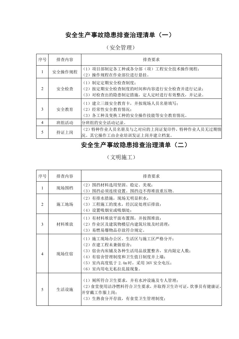 安全生产事故隐患排查治理清单