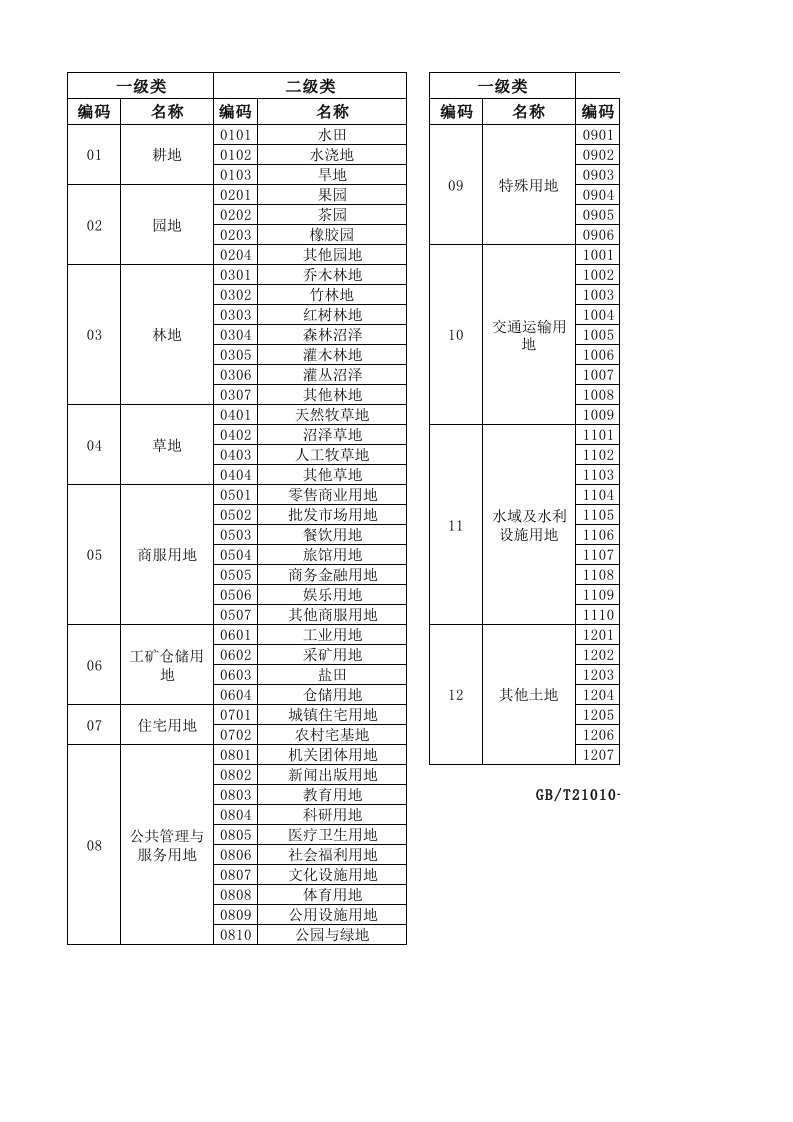 土地利用现状分类对照表