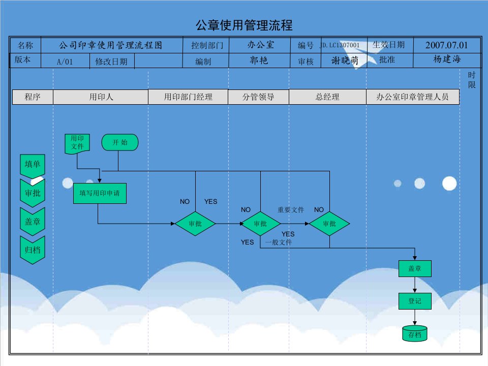 流程管理-办公室各项工作流程