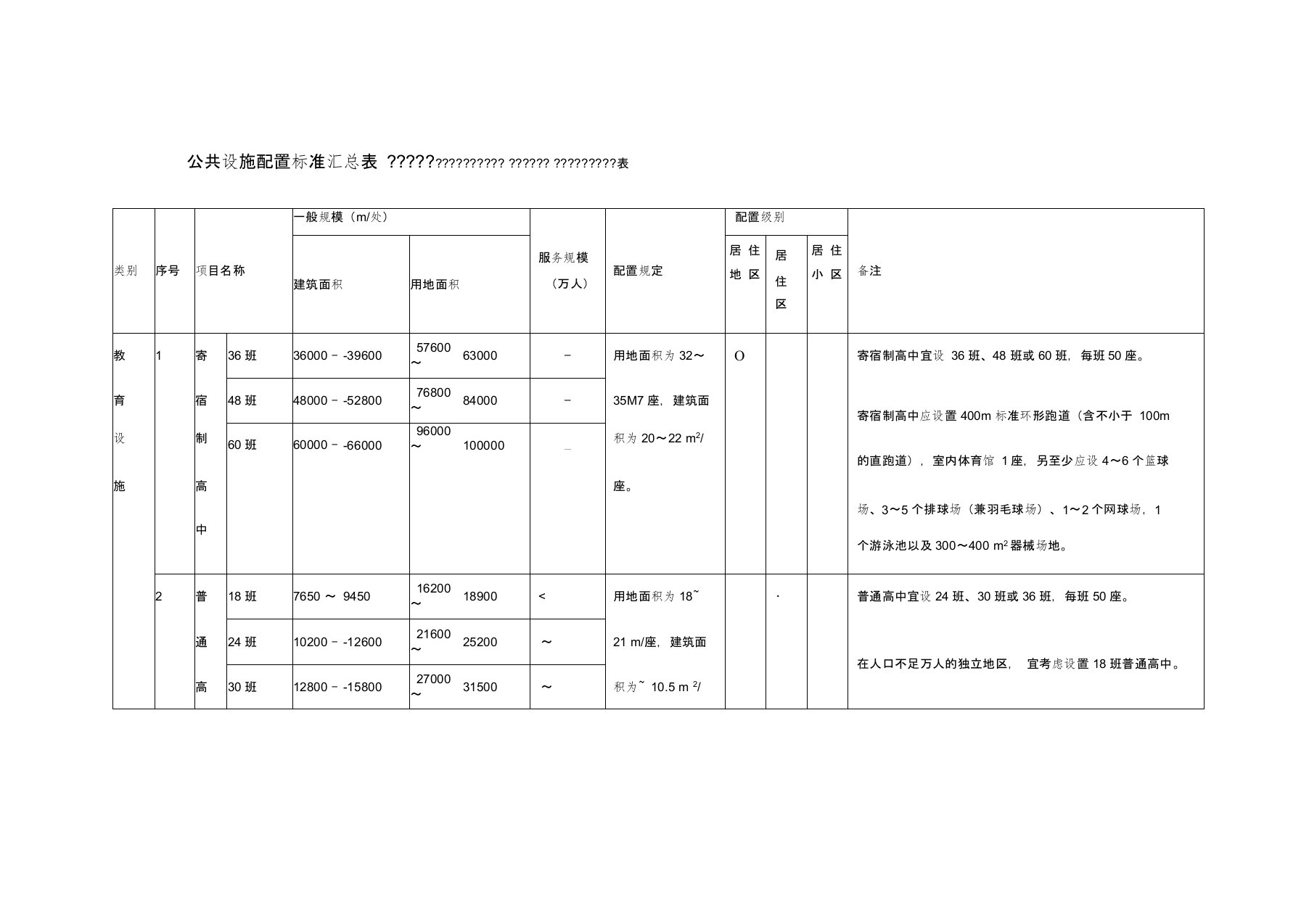 深圳市公共设施配置标准汇总表