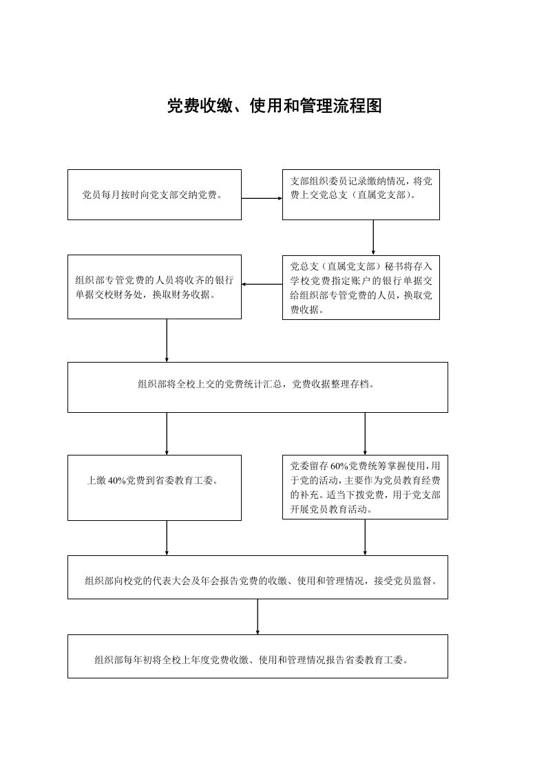 党费收缴、使用和管理流程图