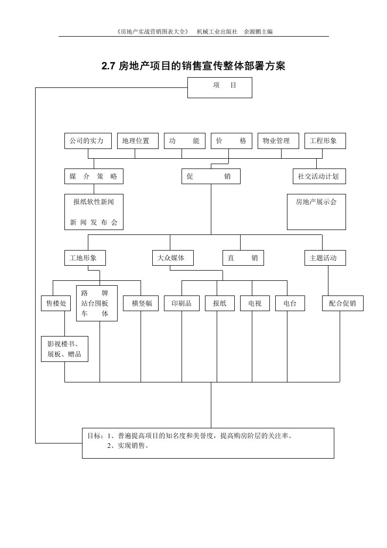 2.7房地产项目的销售宣传整体部署方案