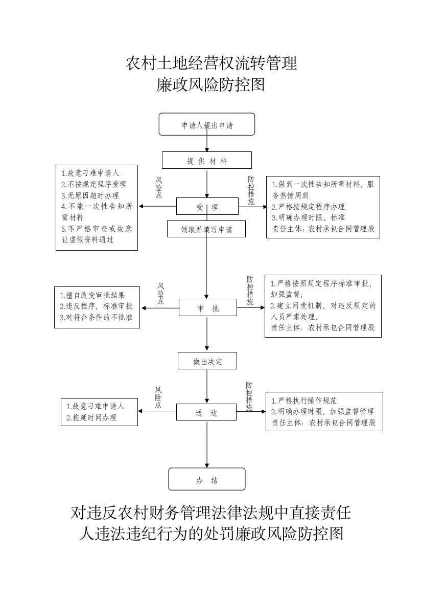 廉政风险防控图