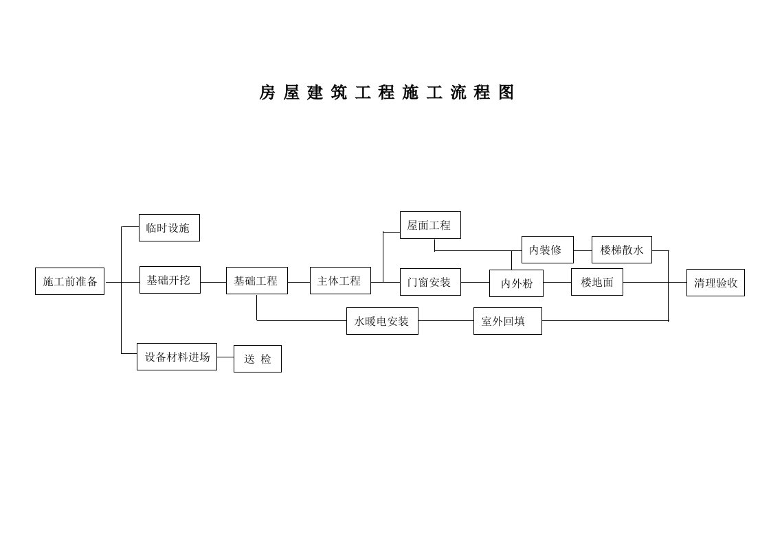 建筑资料-21房建工程施工流程图