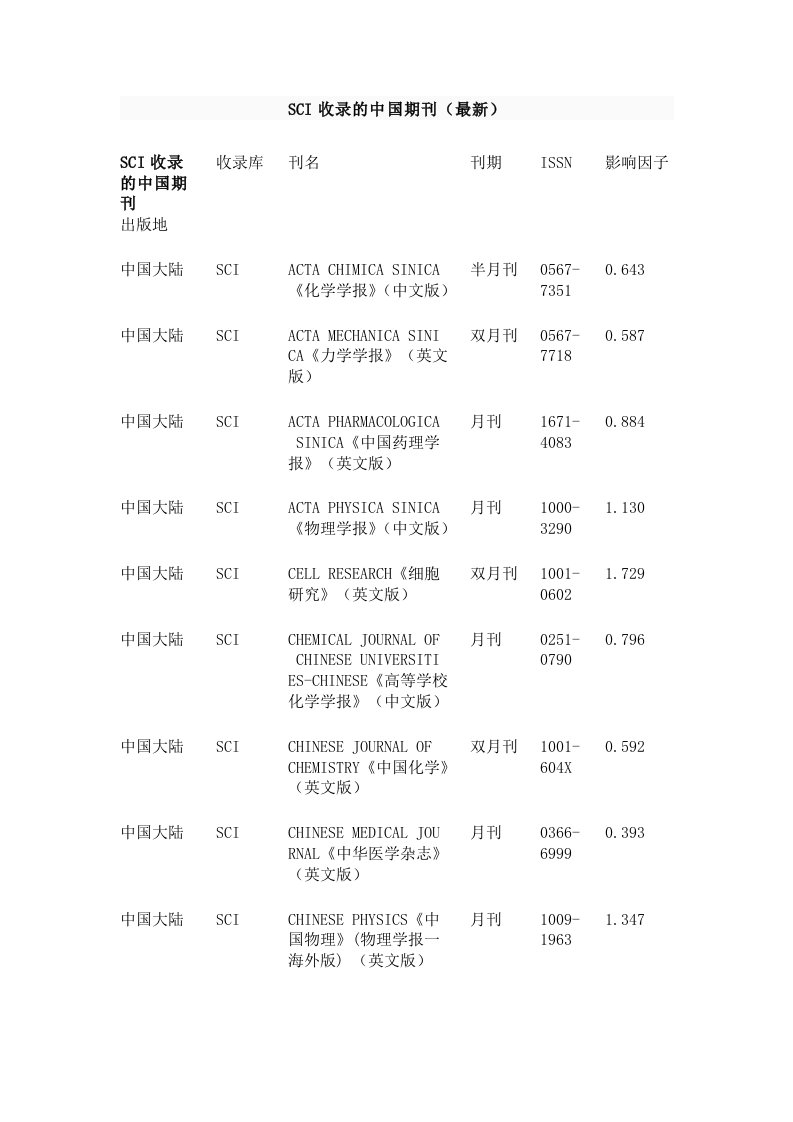 SCI收录的中国期刊（最新）