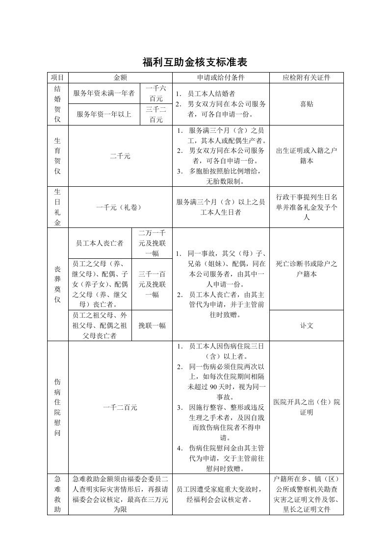 福利互助金核支标准表