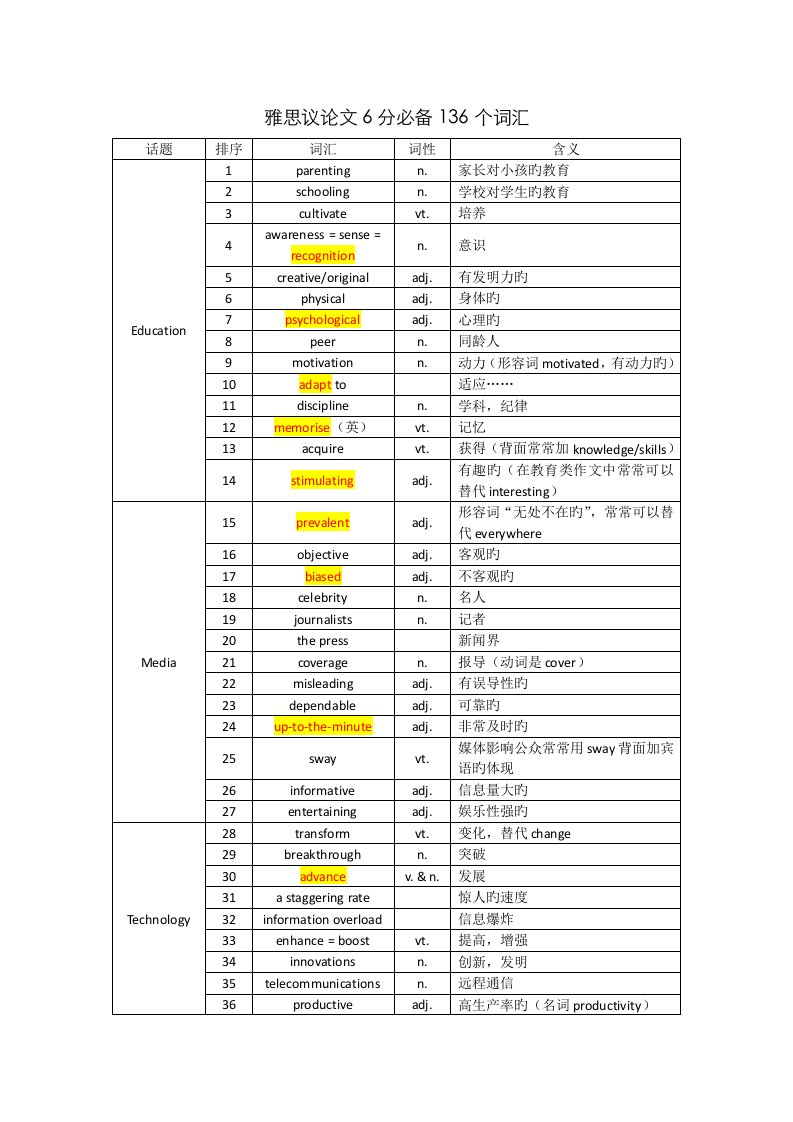 2023年雅思6分必备136个词汇