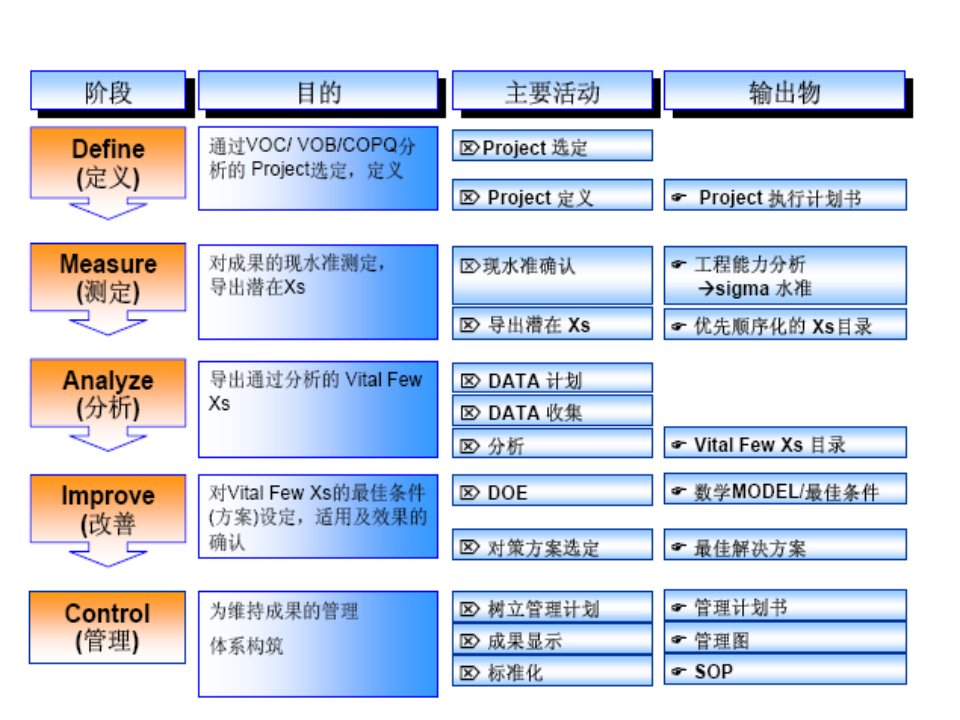 六西格玛之过程控制