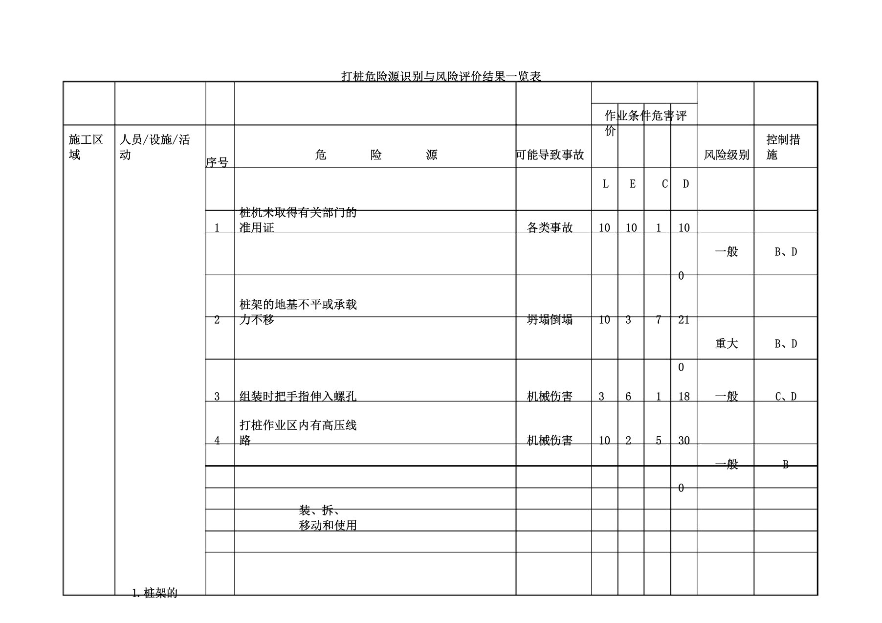 打桩危险源识别及风险评价结果一览标准表格