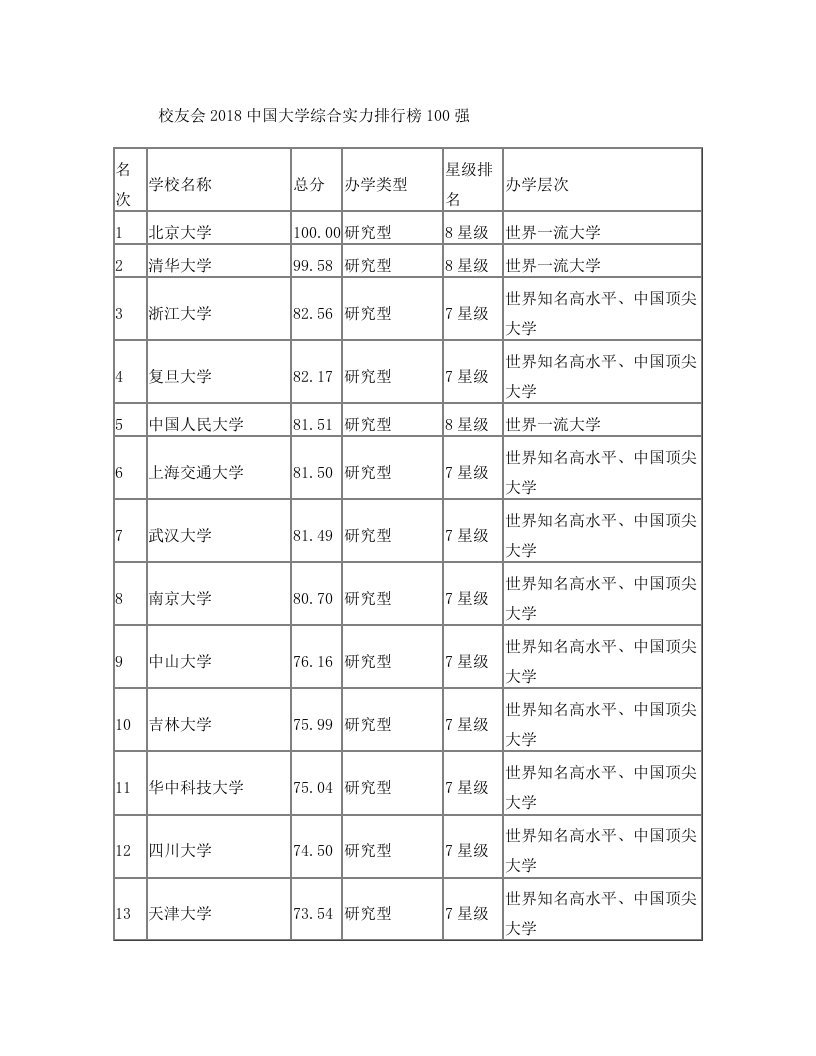 校友会2018中国大学综合实力排行榜100强