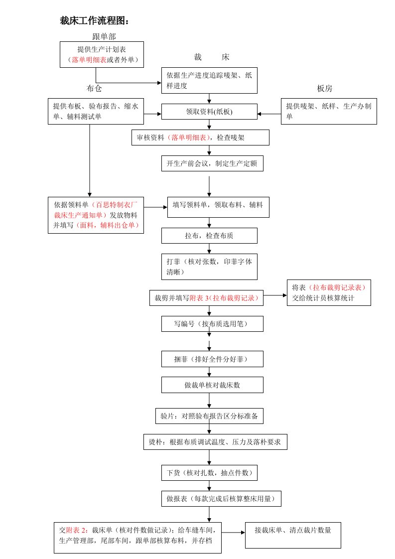 裁床工作流程图