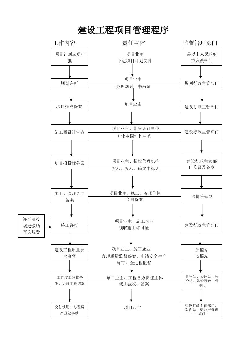 建设工程项目管理程序