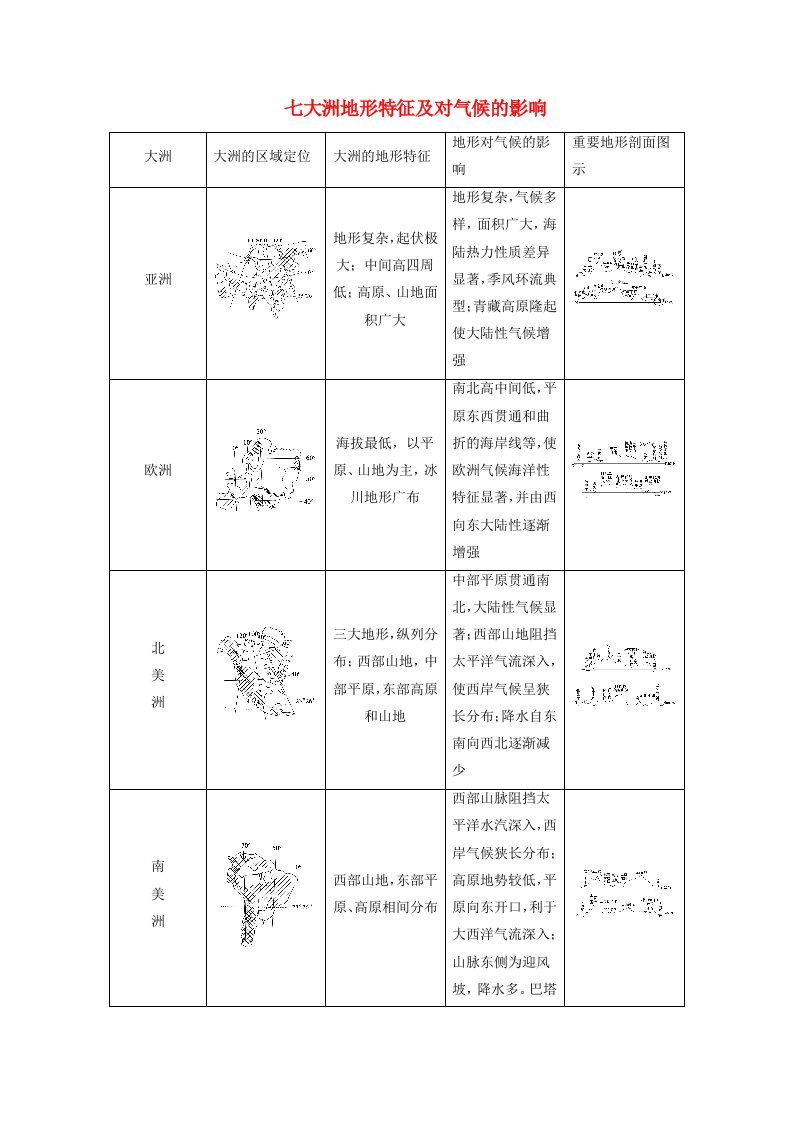 2024春高中地理区域地理第2篇世界地理第2单元世界地理概况第1课时世界的陆地和海洋考点2七大洲地形特征及对气候的影响课内精讲